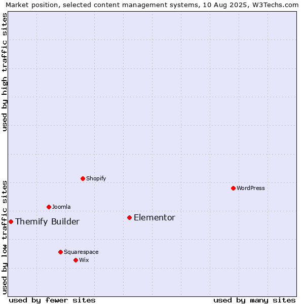 Market position of Elementor vs. Themify Builder