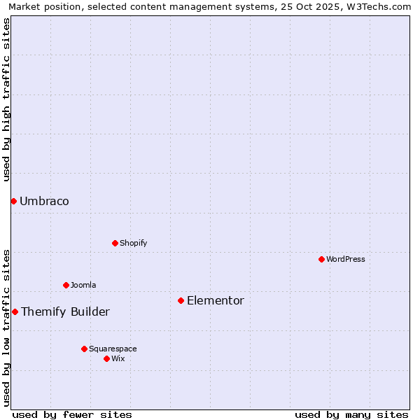 Market position of Elementor vs. Themify Builder vs. Umbraco