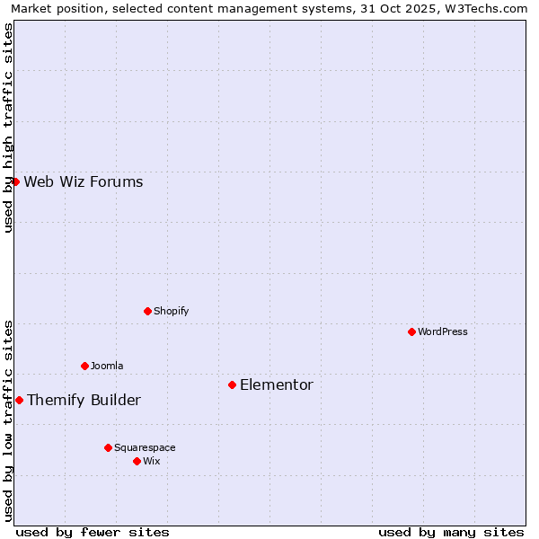 Market position of Elementor vs. Themify Builder vs. Web Wiz Forums