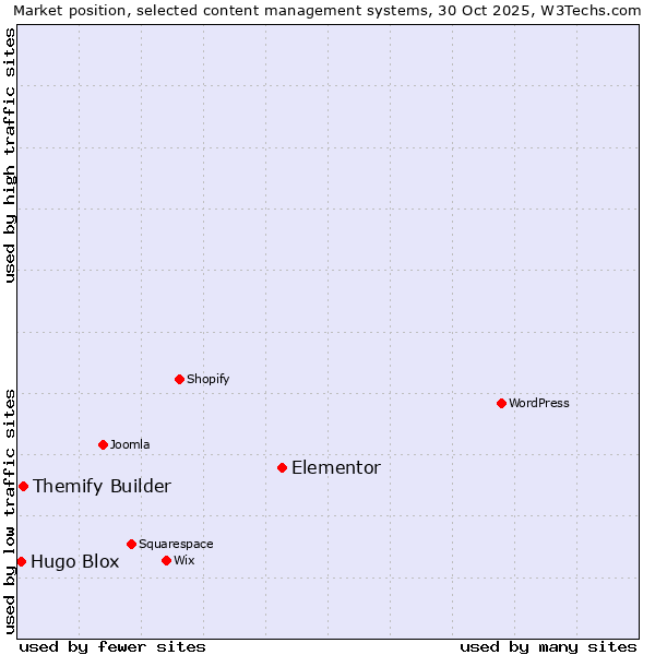 Market position of Elementor vs. Themify Builder vs. Hugo Blox