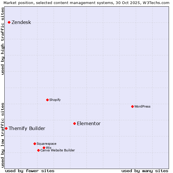 Market position of Elementor vs. Zendesk vs. Themify Builder