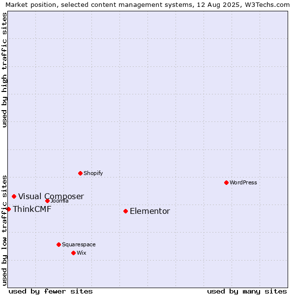 Market position of Elementor vs. Visual Composer vs. ThinkCMF