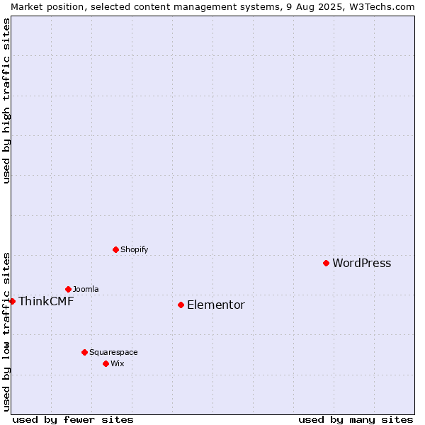 Market position of WordPress vs. Elementor vs. ThinkCMF