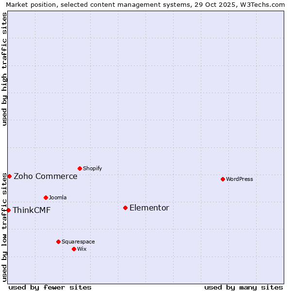 Market position of Elementor vs. Zoho Commerce vs. ThinkCMF