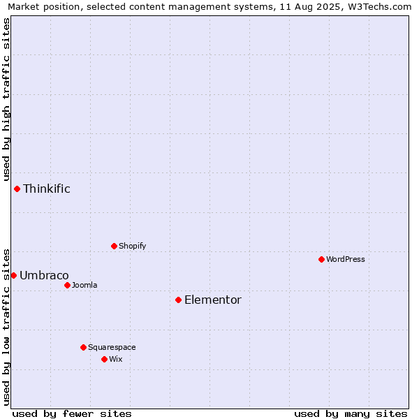 Market position of Elementor vs. Thinkific vs. Umbraco