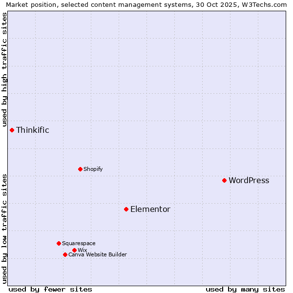 Market position of WordPress vs. Elementor vs. Thinkific