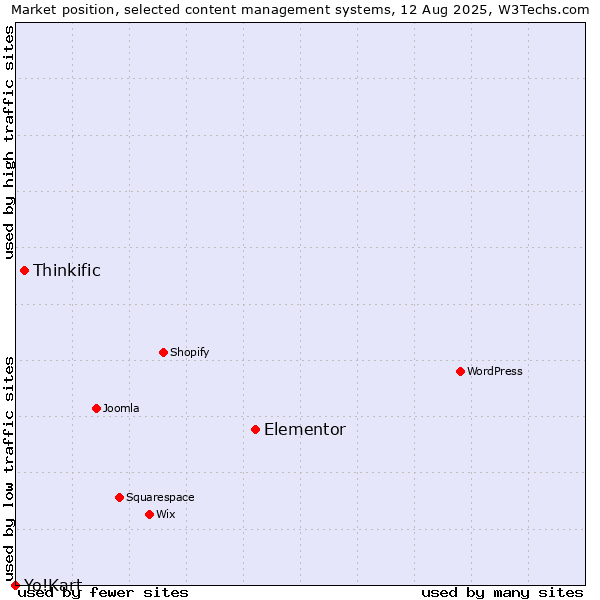 Market position of Elementor vs. Thinkific vs. Yo!Kart