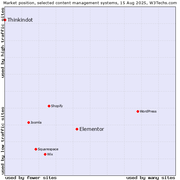 Market position of Elementor vs. Thinkindot
