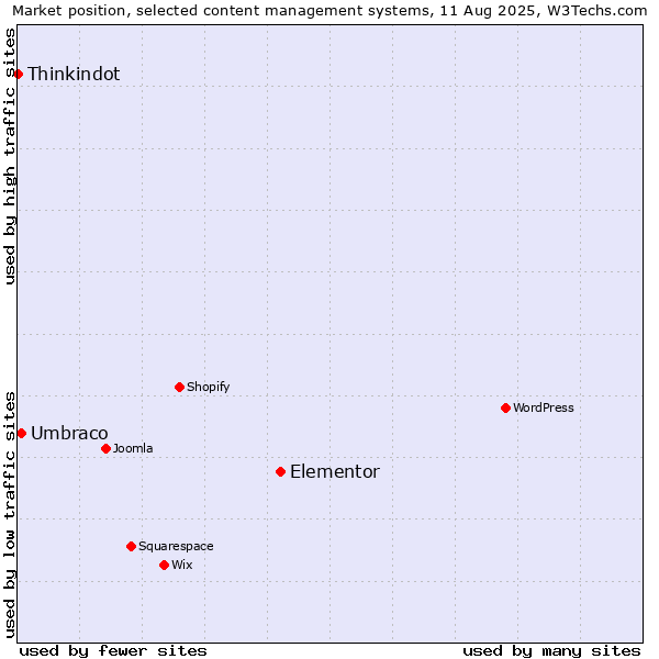 Market position of Elementor vs. Umbraco vs. Thinkindot
