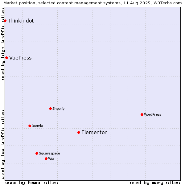 Market position of Elementor vs. VuePress vs. Thinkindot