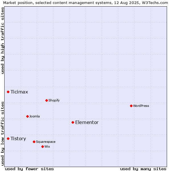 Market position of Elementor vs. Tistory vs. Ticimax
