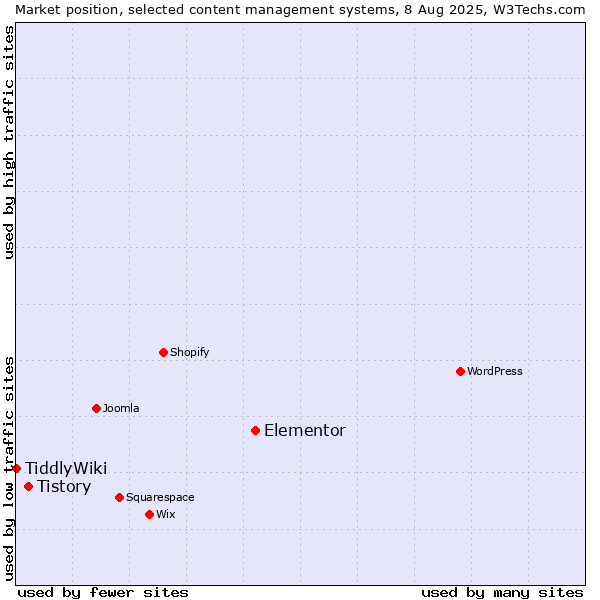Market position of Elementor vs. Tistory vs. TiddlyWiki
