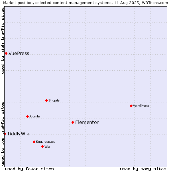 Market position of Elementor vs. VuePress vs. TiddlyWiki