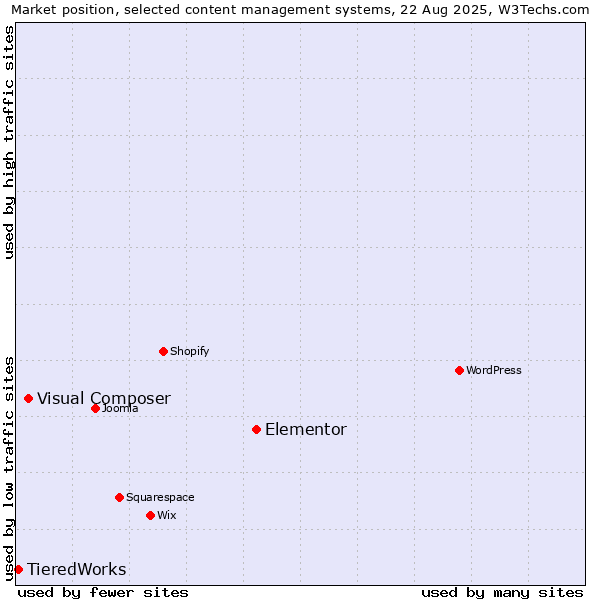 Market position of Elementor vs. Visual Composer vs. TieredWorks