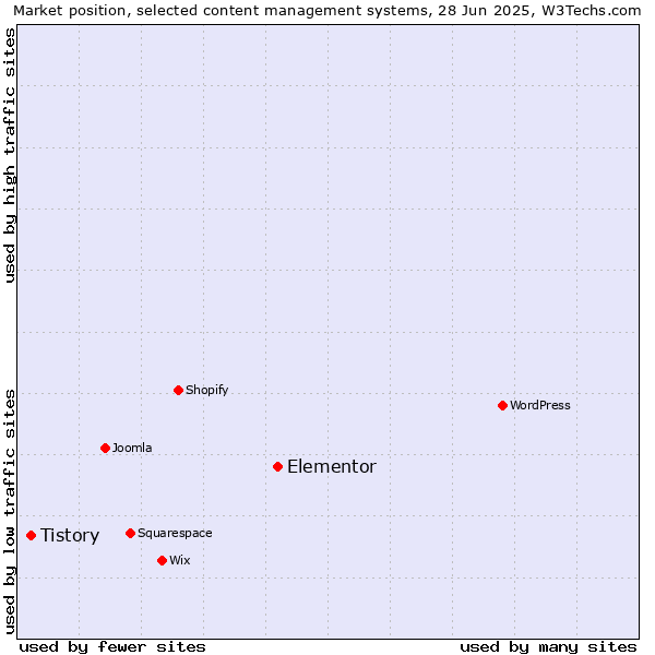 Market position of Elementor vs. Tistory