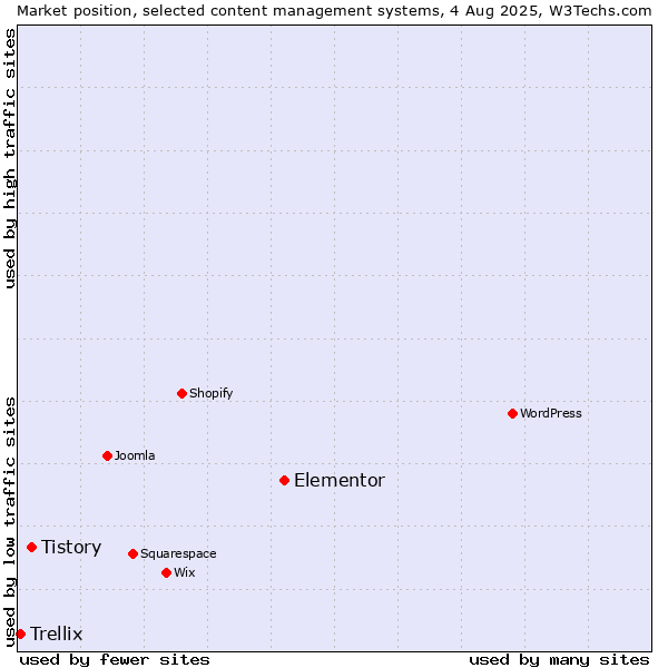 Market position of Elementor vs. Tistory vs. Trellix