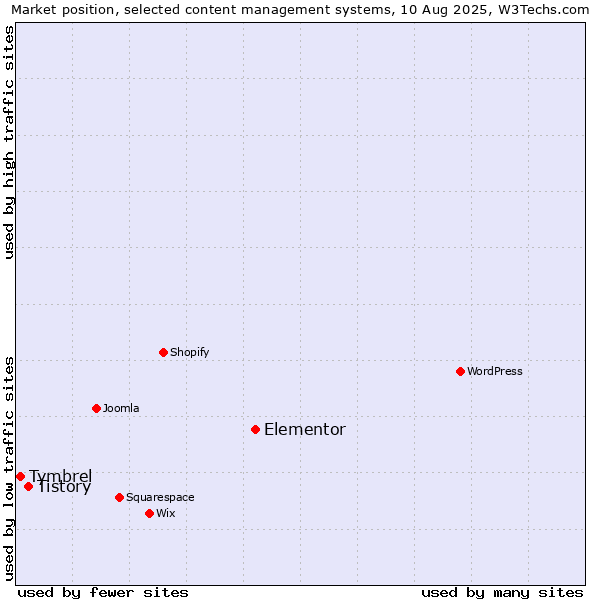 Market position of Elementor vs. Tistory vs. Tymbrel