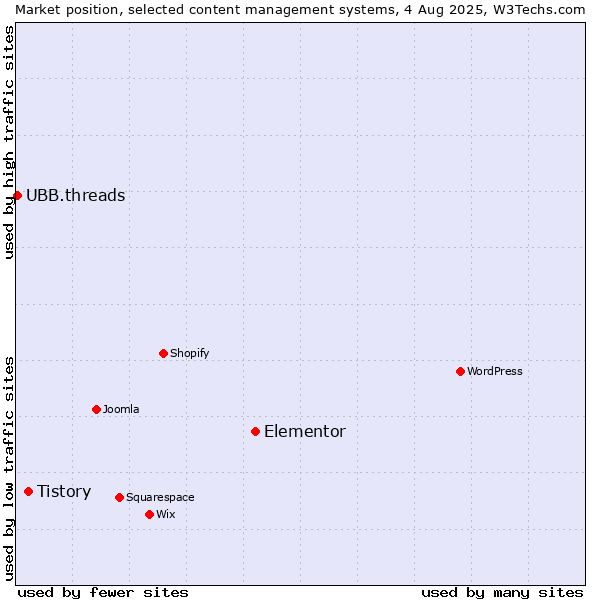 Market position of Elementor vs. Tistory vs. UBB.threads