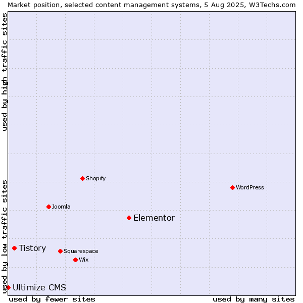Market position of Elementor vs. Tistory vs. Ultimize CMS
