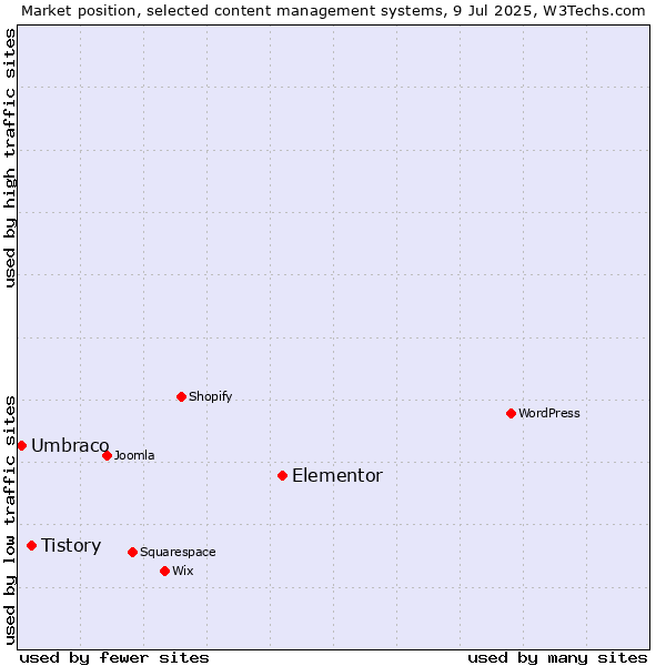 Market position of Elementor vs. Tistory vs. Umbraco