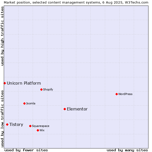 Market position of Elementor vs. Tistory vs. Unicorn Platform