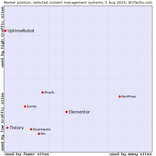 Market position of Elementor vs. Tistory vs. UptimeRobot