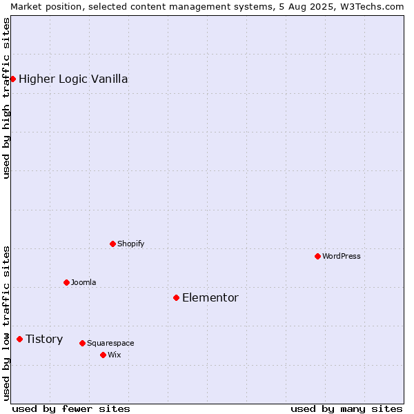 Market position of Elementor vs. Tistory vs. Higher Logic Vanilla