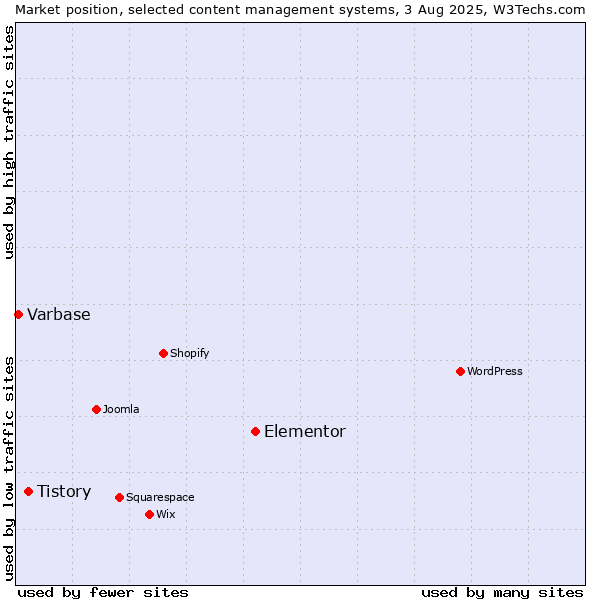 Market position of Elementor vs. Tistory vs. Varbase
