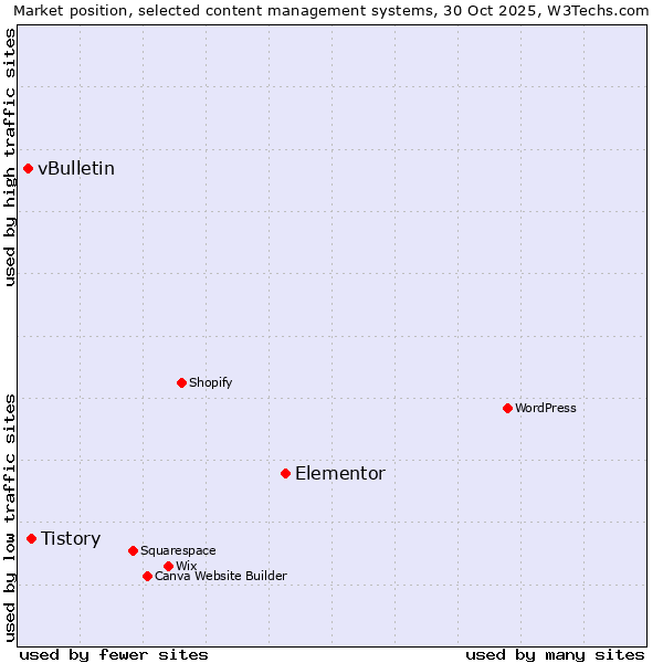 Market position of Elementor vs. Tistory vs. vBulletin