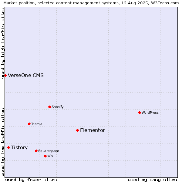 Market position of Elementor vs. Tistory vs. VerseOne CMS