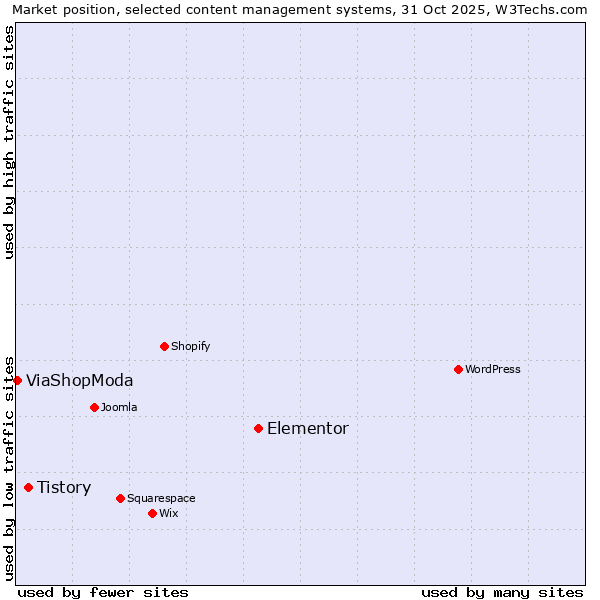 Market position of Elementor vs. Tistory vs. ViaShopModa