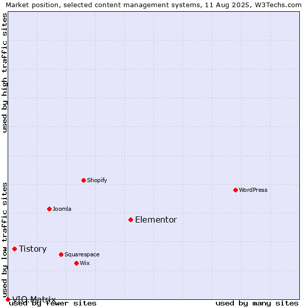 Market position of Elementor vs. Tistory vs. VIO.Matrix