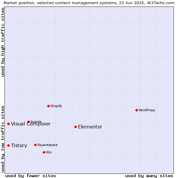 Market position of Elementor vs. Tistory vs. Visual Composer