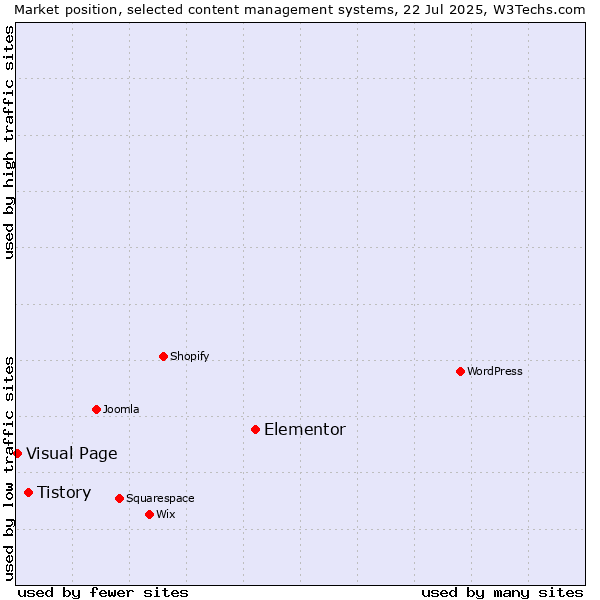 Market position of Elementor vs. Tistory vs. Visual Page