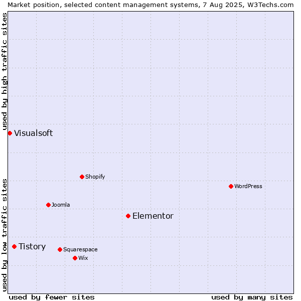 Market position of Elementor vs. Tistory vs. Visualsoft