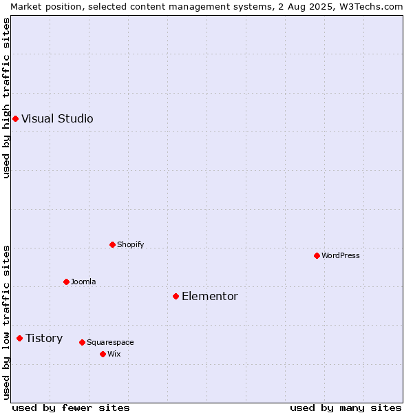 Market position of Elementor vs. Tistory vs. Visual Studio