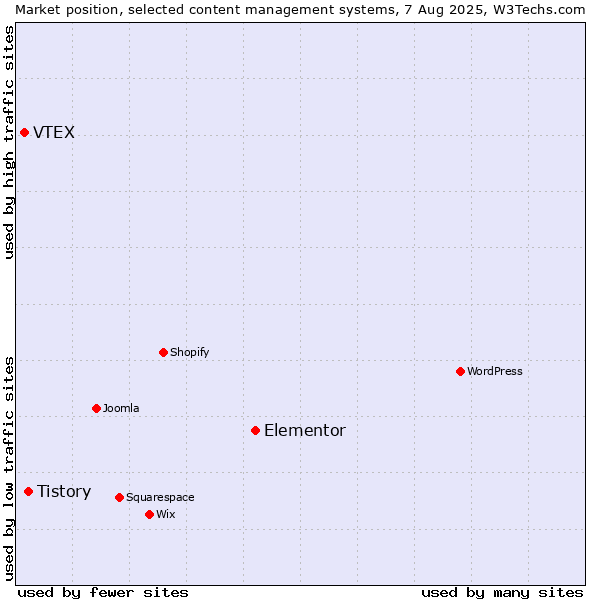 Market position of Elementor vs. Tistory vs. VTEX