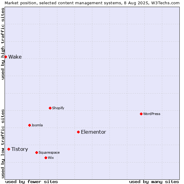 Market position of Elementor vs. Tistory vs. Wake