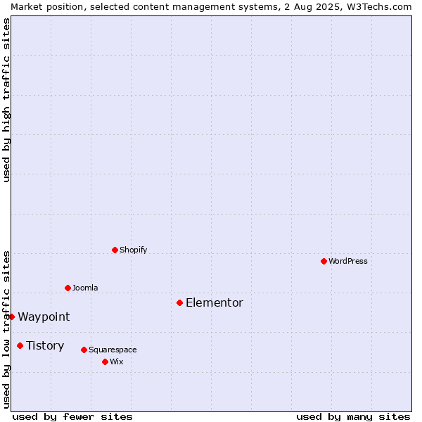 Market position of Elementor vs. Tistory vs. Waypoint