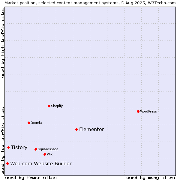 Market position of Elementor vs. Tistory vs. Web.com Website Builder
