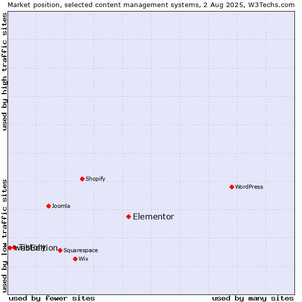 Market position of Elementor vs. Tistory vs. webEdition