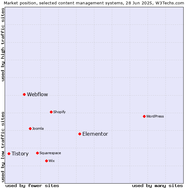 Market position of Elementor vs. Webflow vs. Tistory