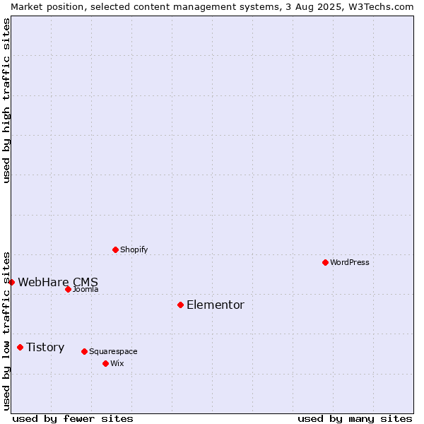 Market position of Elementor vs. Tistory vs. WebHare CMS