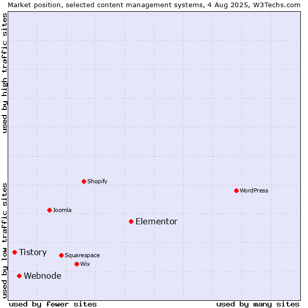 Market position of Elementor vs. Webnode vs. Tistory