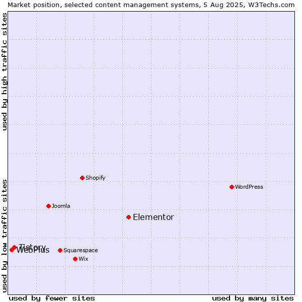 Market position of Elementor vs. Tistory vs. WebPlus