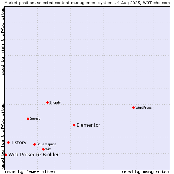 Market position of Elementor vs. Tistory vs. Web Presence Builder