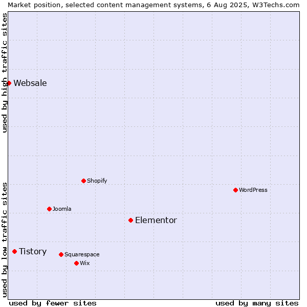 Market position of Elementor vs. Tistory vs. Websale