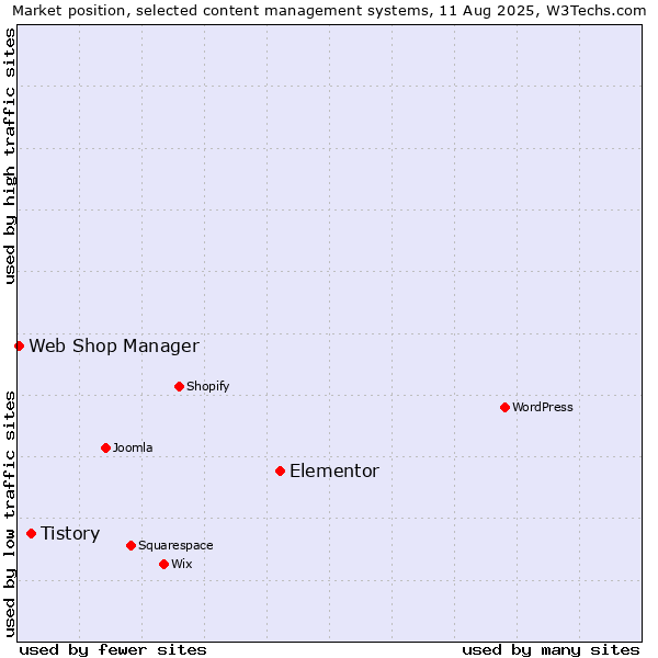 Market position of Elementor vs. Tistory vs. Web Shop Manager