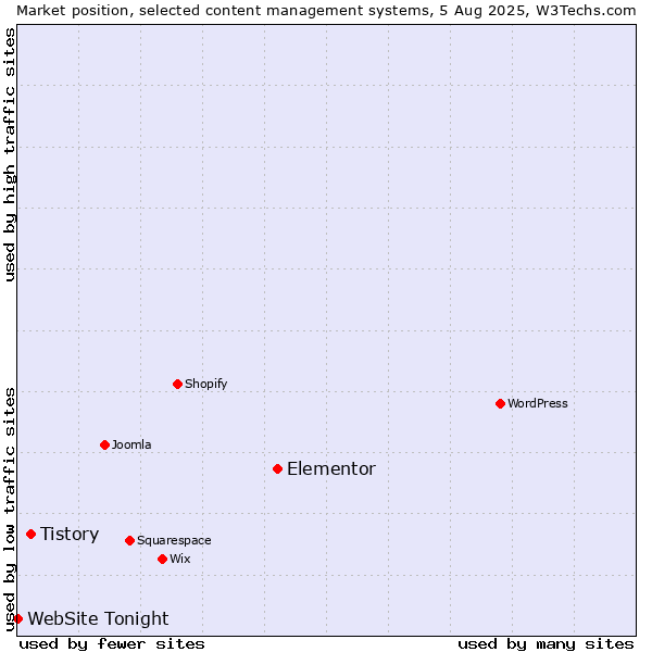Market position of Elementor vs. Tistory vs. WebSite Tonight