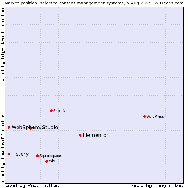 Market position of Elementor vs. Tistory vs. WebSphere Studio